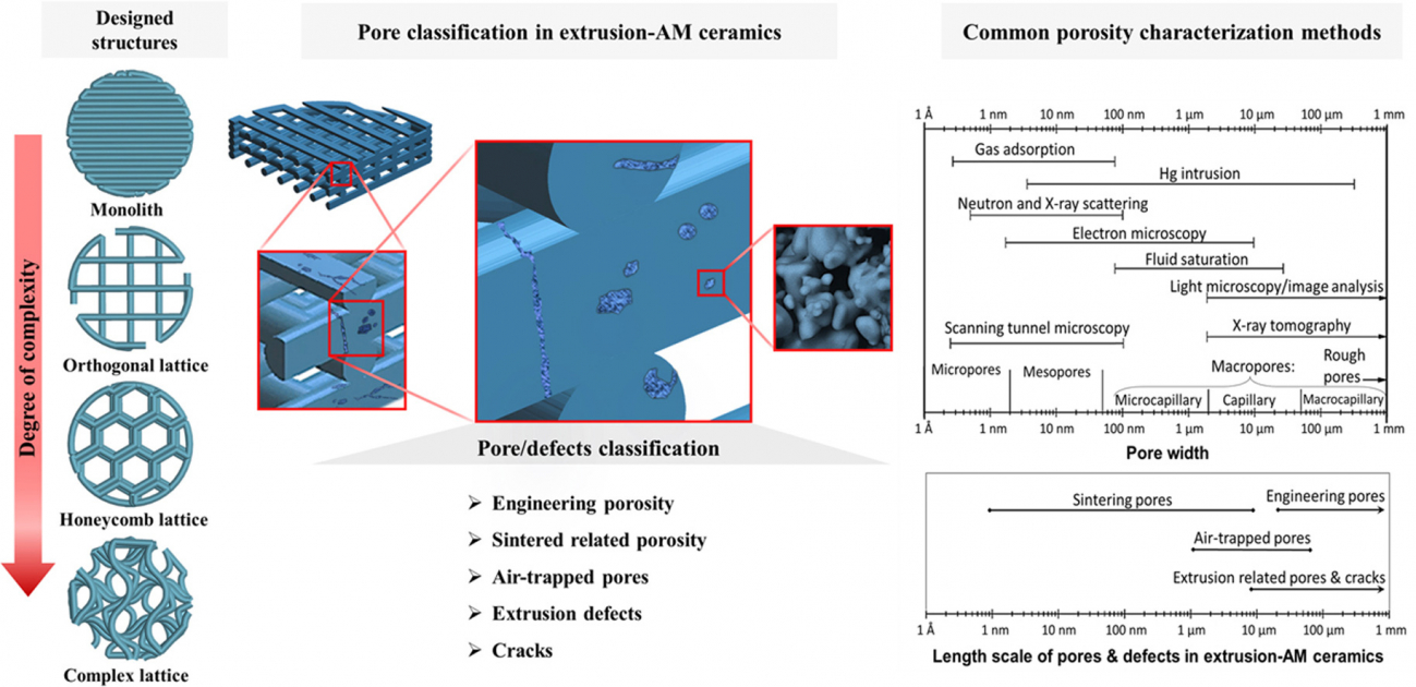 Characterization of porosity and hollow defects in ceramic objects