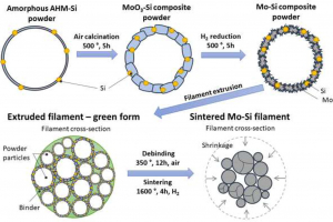 Production of spherical Mo and Mo-Si powders by spray drying of Si suspension in a water-soluble Mo precursor